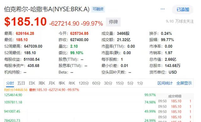 纽交所突发技术故障：巴菲特旗下公司股价暴跌 99.97%、多只美股闪崩近 100%